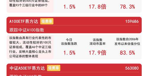 制造业PMI数据出炉提振市场信心,A500ETF易方达(159361)昨日“吸金”1.7亿元
