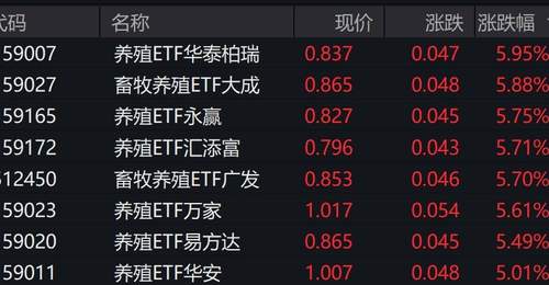 畜牧养殖概念股走强,畜牧养殖相关ETF涨超5%