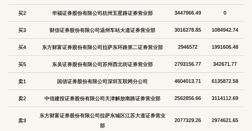 北交所上市公司联迪信息登龙虎榜:当日价格振幅达到31.88%