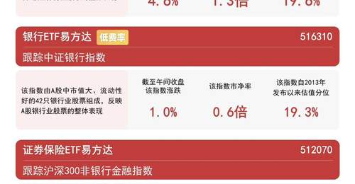大金融板块早盘反弹,沪深300非银指数涨超4%,证券保险ETF易方达(512070)连续5日获资金加仓