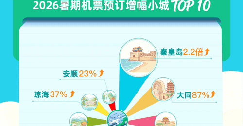 2026暑假“宝藏小城”热度飙升!广东清远入围全国热门榜单