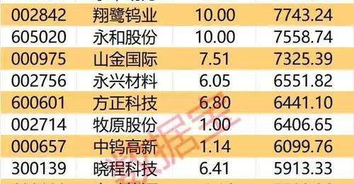 主力资金丨3股尾盘获主力逆市大幅加仓