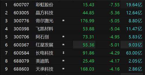 玻璃基板概念调整 彩虹股份盘中触及跌停