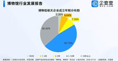 在博物馆过暑假火了！国内相关企业1.14万家，多为成熟企业