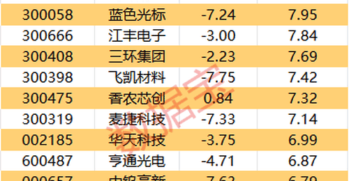 主力资金丨尾盘主力资金大幅净流出5股