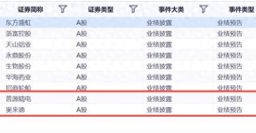 最高预增超1194%!普源精电、奥来德等9家A股公司上半年业绩大涨