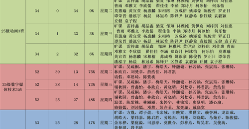 早读汇报 | 2025-2026学年第二学期数字传媒学院第18周早读情况