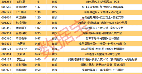 揭秘涨停 | 半年报业绩预增股,封单超5亿元!