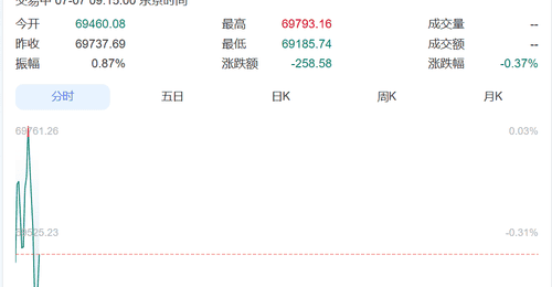 直线跳水!韩国综指跌超300点,三星电子跌超6%、SK海力士跌超3%!日本股市跌超250点丨日韩股市