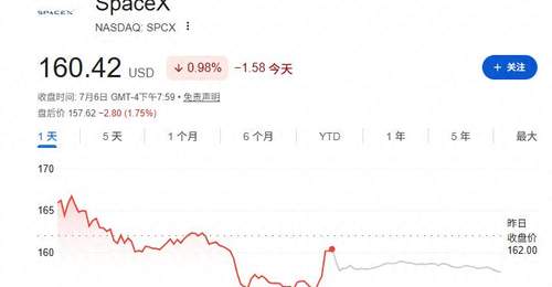 就在今日!SpaceX正式纳入纳斯达克100指数 巨震行情又将开启?