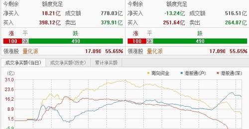 恒指冲高回落,科技股领跌 机构:短期关注超跌品种