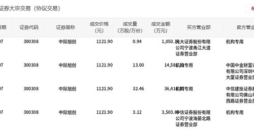 中际旭创今日大宗交易平价成交49.52万股,成交额5.56亿元