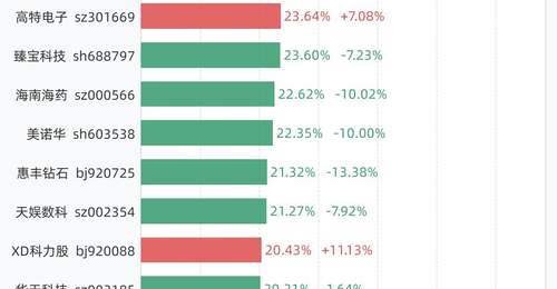 7月8日换手率排行:中远通以47.20%居首,紧随其后的是万邦医药、实益达、吉和昌