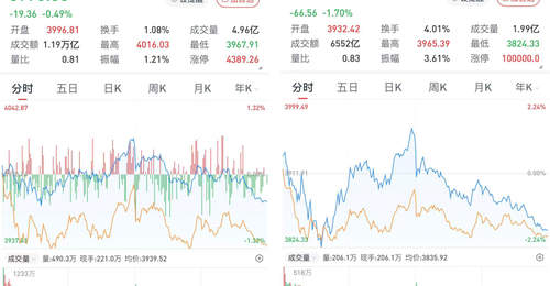 A股午后单边下行,三大股指收跌:算力产业链活跃