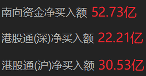 南向资金净买入超50亿港元