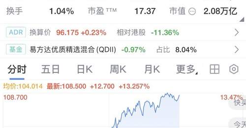 阿里巴巴港股涨超13%:闪购市场份额稳定,减亏快于市场预期