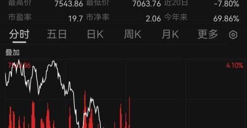 韩国股市跳水!A股科创50指数涨超3%