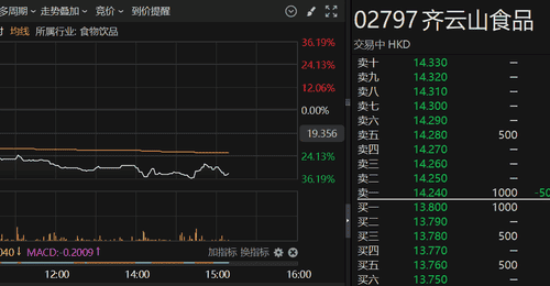 港股异动 | 次新股齐云山食品一度跌超36%