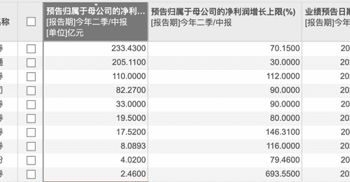 “牛市旗手”集体预增!7月获密集调研