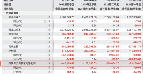 02238巨亏预警后,再遭“减持”评级