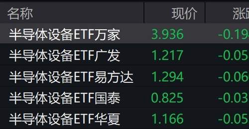 半导体设备概念股走弱,半导体设备ETF跌超4%