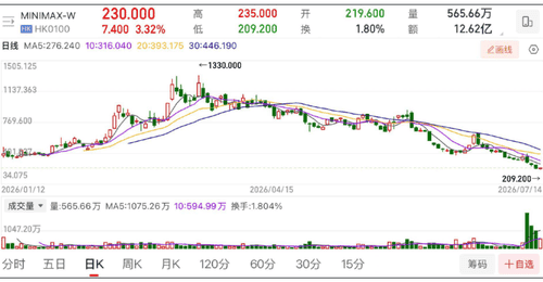 MiniMax还能“摸高”吗？