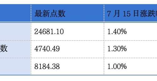 威兆半导体、济南建邦金属材料递表港交所;埃斯顿预计上半年归母净利润同比增长2144.74%至2593.68%丨港交所早参