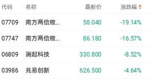 市场双重压力引发存储股调整 澜起科技一度跌近13%