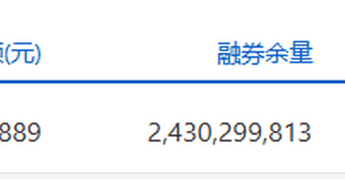 两市融资余额减少285.86亿元