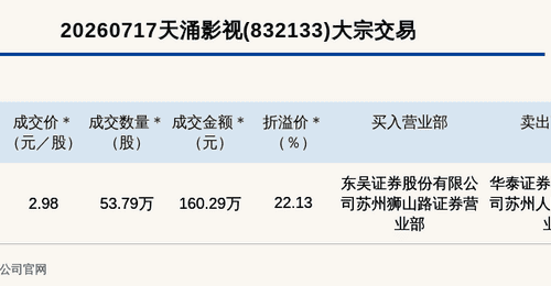 新三板基础层公司天涌影视大宗交易溢价22.13%,成交金额160.29万元