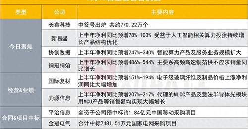 长鑫科技中签号出炉|盘后公告集锦