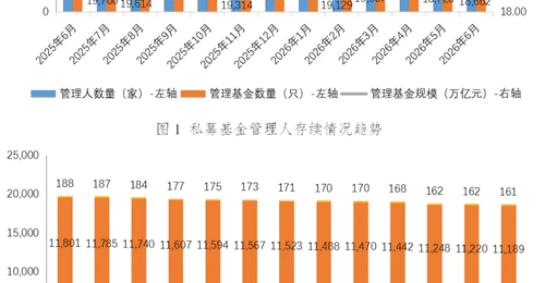 中基协:6月新备案私募基金规模1091.67亿元