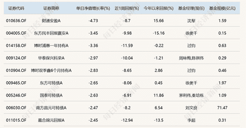 基金市场大幅调整:7月20日单日跌幅突破10%