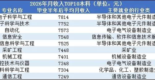2026年薪资暴涨十大行业洗牌:半导体登顶,计算机金融跌出榜单