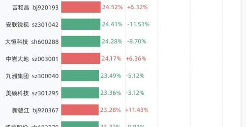 7月21日换手率榜：N泰诺76.99%居首涨211%，万邦医药等紧随其后，6股换手超30%
