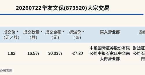 华友文保大宗交易折价27.2%，成交金额30.03万元