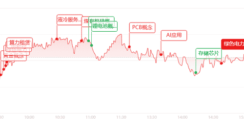 A股冲高回落 成长赛道降温电力有色逆势走强