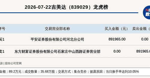 新三板吉美达登龙虎榜 当日换手率达10.05%