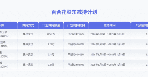 百合花董事高管拟合计减持不超过90.84万股公司股份
