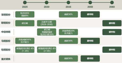 ESG强信披“首考”六钢企气候转型计划详解