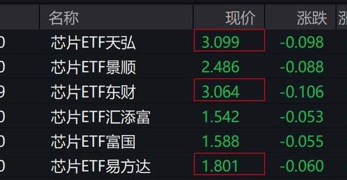 芯片概念股下跌 芯片ETF跌幅超3%
