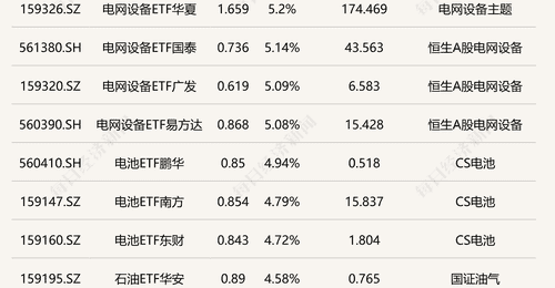 电网设备ETF涨超5% 集成电路芯片ETF跌超4%