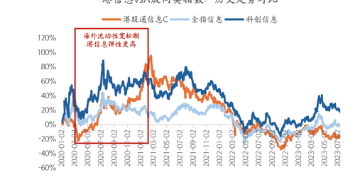 近一年跑赢恒科32%的港科技指数 多元产业活动加持下带来哪些参与新体验？