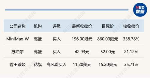 分析师齐聚MiniMax闫俊杰交流会 高盛、花旗齐发布多份外资研报涵盖霸王茶姬、苏泊尔等