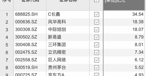 7月29日资金净流入榜前十出炉 C长鑫以超34亿元净流入领跑吸引关注