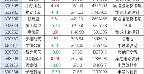 科技股盘中剧烈震荡 长鑫领涨带指数回升 多只龙头股跳水 沪深市场成交额冲高