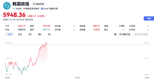 7月30日早盘韩国股市过山车式反转 观众见证KOSPI从跌超2%涨到涨超5%的精彩时刻