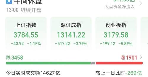 A股午盘参与体验复盘:创业板指重挫5.89%吞全年涨幅,白酒教育汽车领跌板块