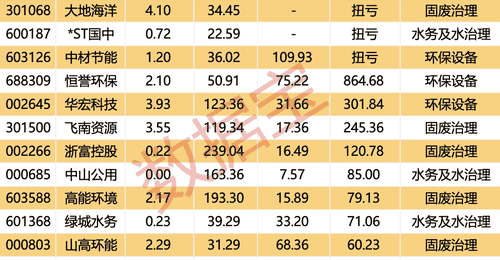 4500余股飘红AI全线大涨!工信部规划下的固废治理赛道,观众热议绩优低估值股