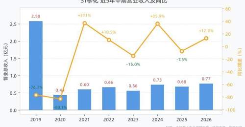 ST柳化2026半年报交出亮眼答卷 多元业务发力带动业绩大幅回升
